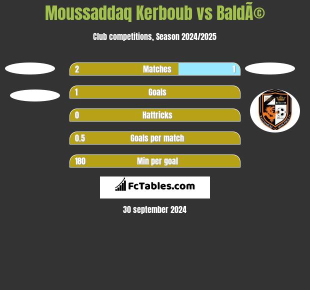 Moussaddaq Kerboub vs BaldÃ© h2h player stats