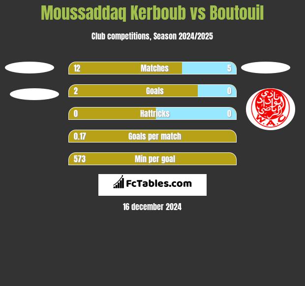 Moussaddaq Kerboub vs Boutouil h2h player stats