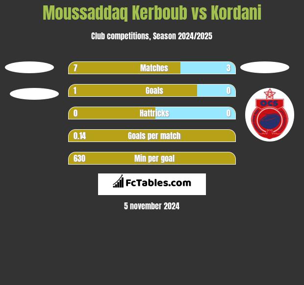 Moussaddaq Kerboub vs Kordani h2h player stats