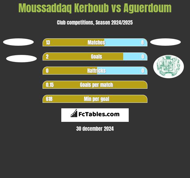 Moussaddaq Kerboub vs Aguerdoum h2h player stats