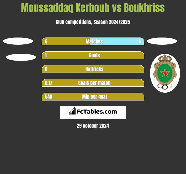 Moussaddaq Kerboub vs Boukhriss h2h player stats