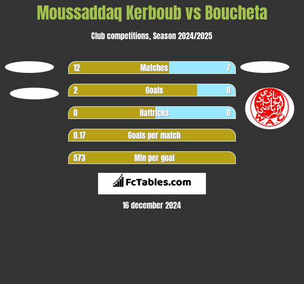 Moussaddaq Kerboub vs Boucheta h2h player stats