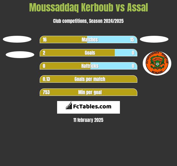 Moussaddaq Kerboub vs Assal h2h player stats