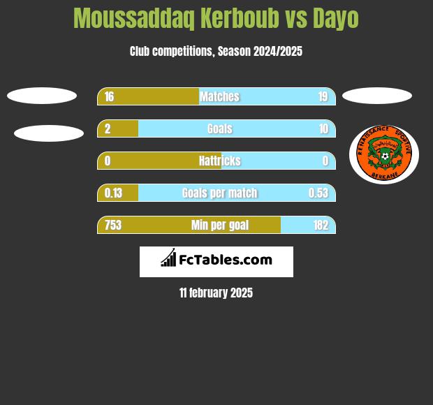 Moussaddaq Kerboub vs Dayo h2h player stats