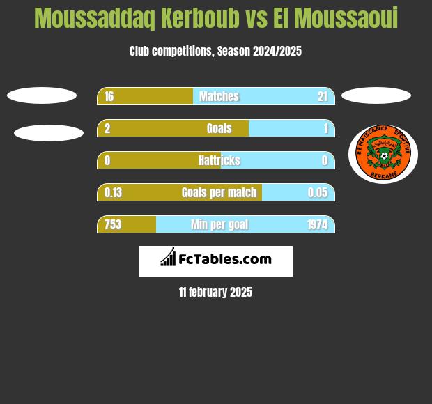 Moussaddaq Kerboub vs El Moussaoui h2h player stats