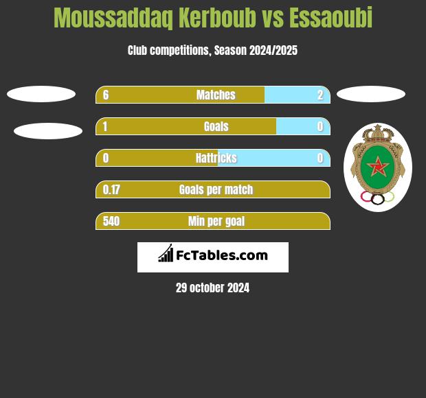 Moussaddaq Kerboub vs Essaoubi h2h player stats