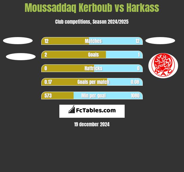 Moussaddaq Kerboub vs Harkass h2h player stats