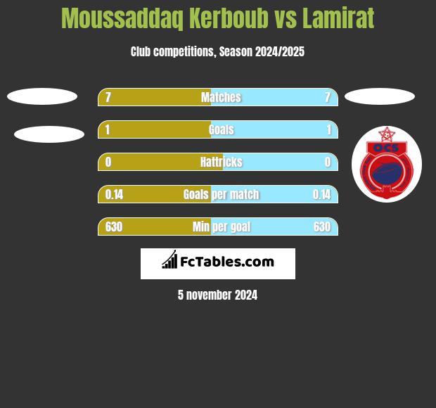 Moussaddaq Kerboub vs Lamirat h2h player stats