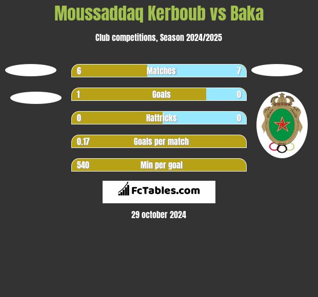 Moussaddaq Kerboub vs Baka h2h player stats