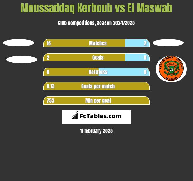 Moussaddaq Kerboub vs El Maswab h2h player stats