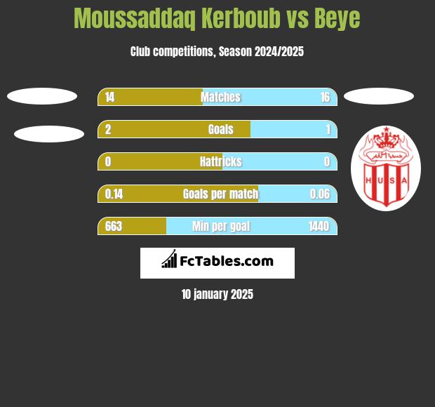 Moussaddaq Kerboub vs Beye h2h player stats