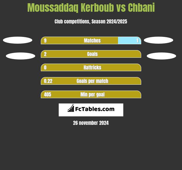 Moussaddaq Kerboub vs Chbani h2h player stats