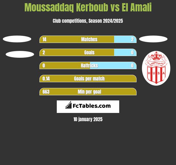 Moussaddaq Kerboub vs El Amali h2h player stats