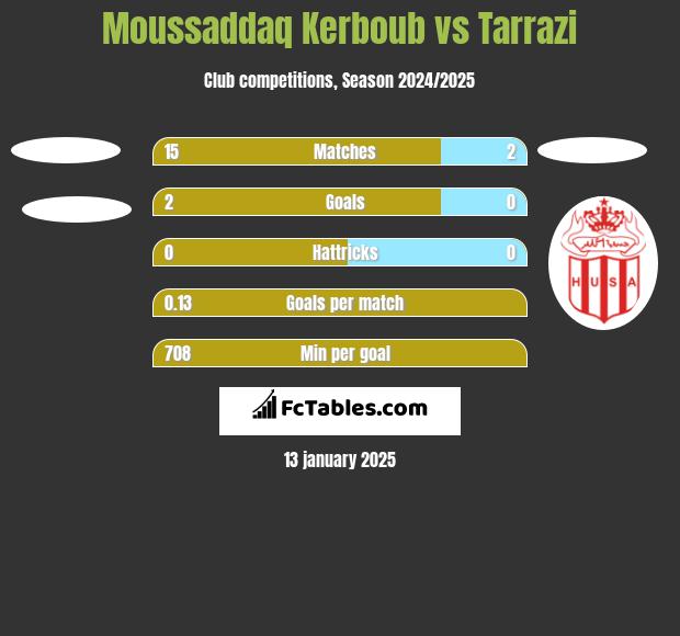 Moussaddaq Kerboub vs Tarrazi h2h player stats