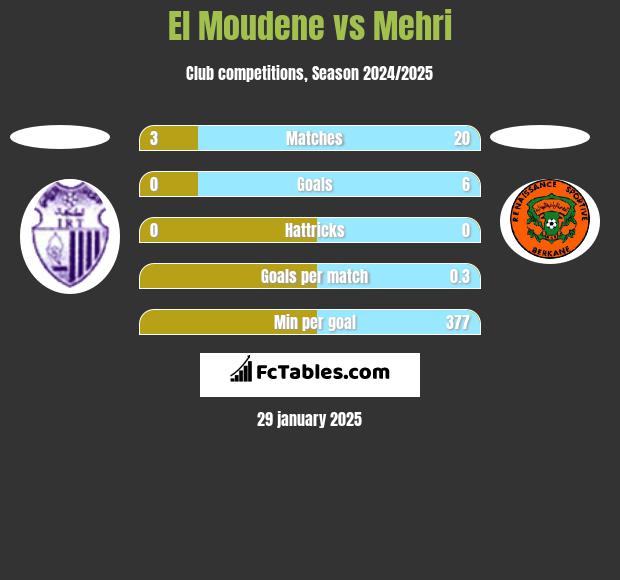 El Moudene vs Mehri h2h player stats