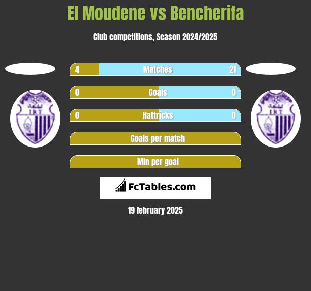 El Moudene vs Bencherifa h2h player stats