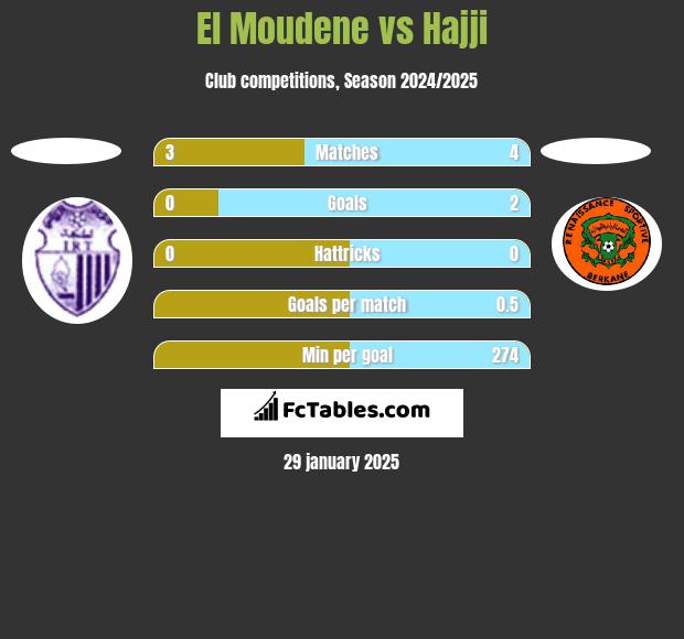 El Moudene vs Hajji h2h player stats