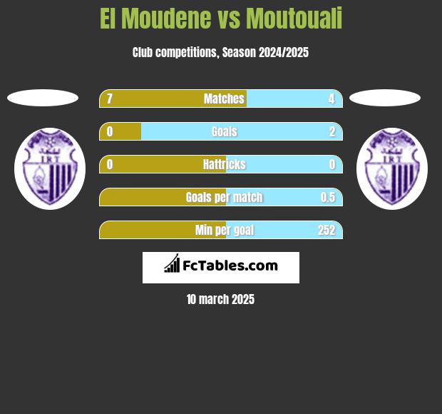 El Moudene vs Moutouali h2h player stats