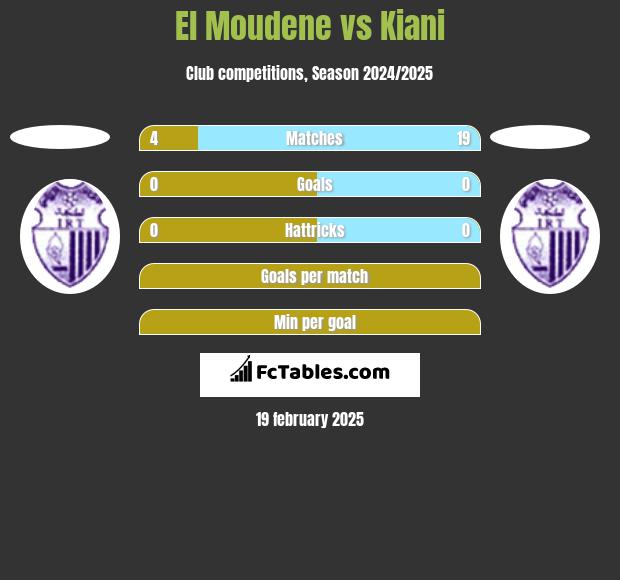 El Moudene vs Kiani h2h player stats