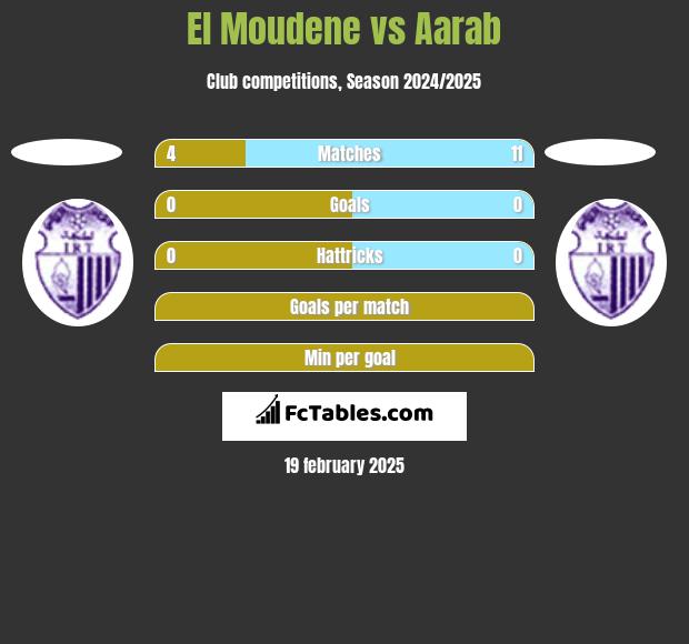 El Moudene vs Aarab h2h player stats