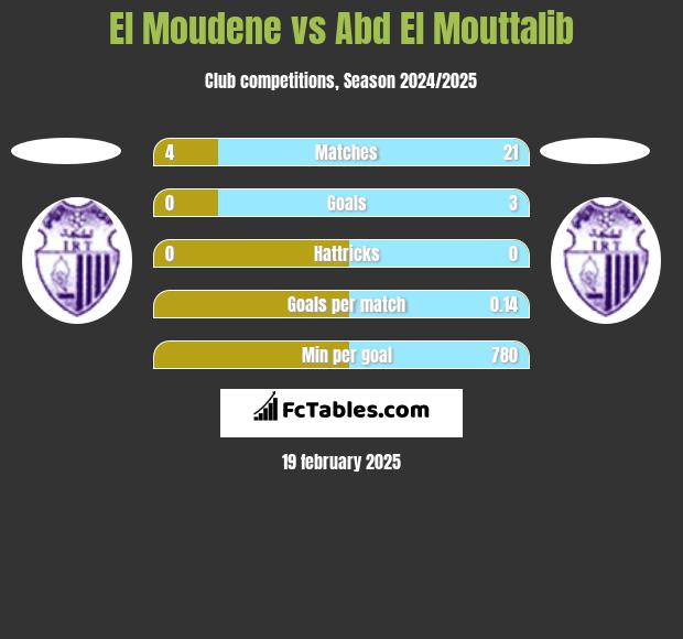 El Moudene vs Abd El Mouttalib h2h player stats