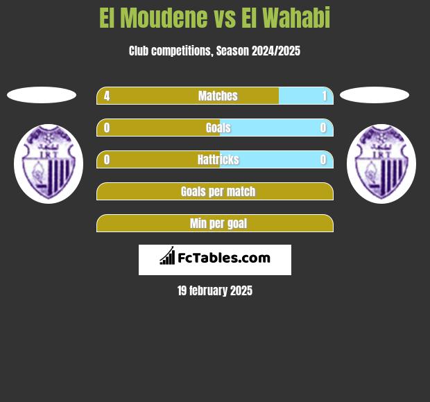 El Moudene vs El Wahabi h2h player stats