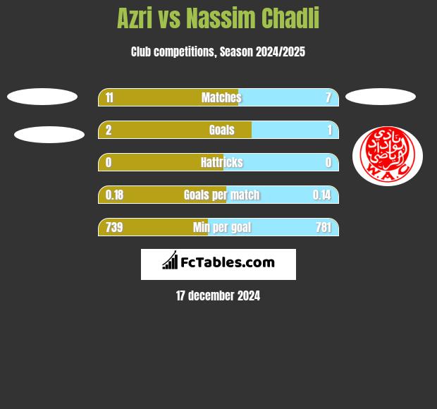 Azri vs Nassim Chadli h2h player stats