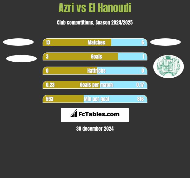 Azri vs El Hanoudi h2h player stats