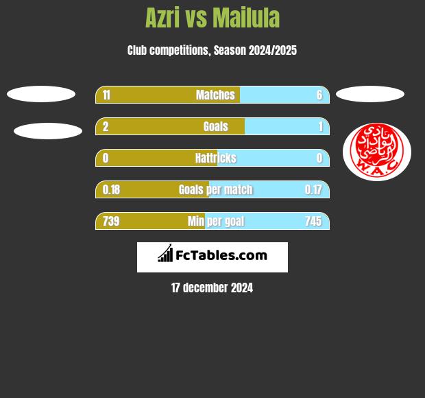 Azri vs Mailula h2h player stats