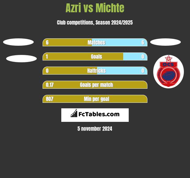 Azri vs Michte h2h player stats