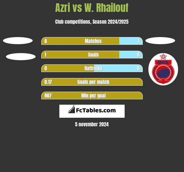 Azri vs W. Rhailouf h2h player stats