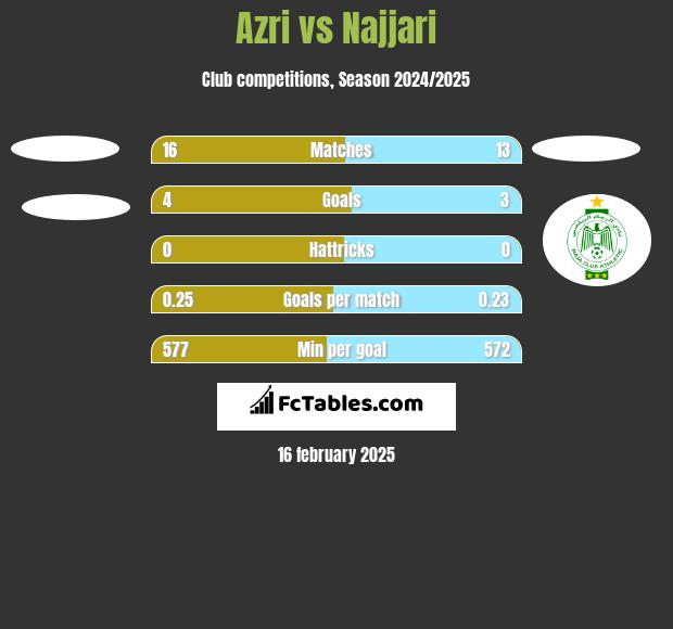 Azri vs Najjari h2h player stats