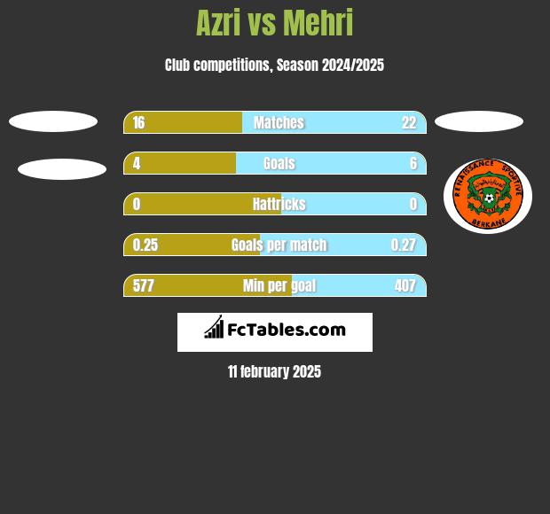 Azri vs Mehri h2h player stats