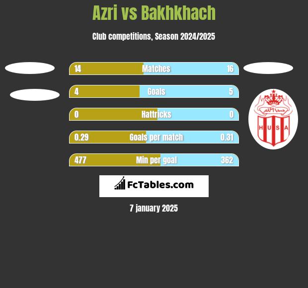 Azri vs Bakhkhach h2h player stats