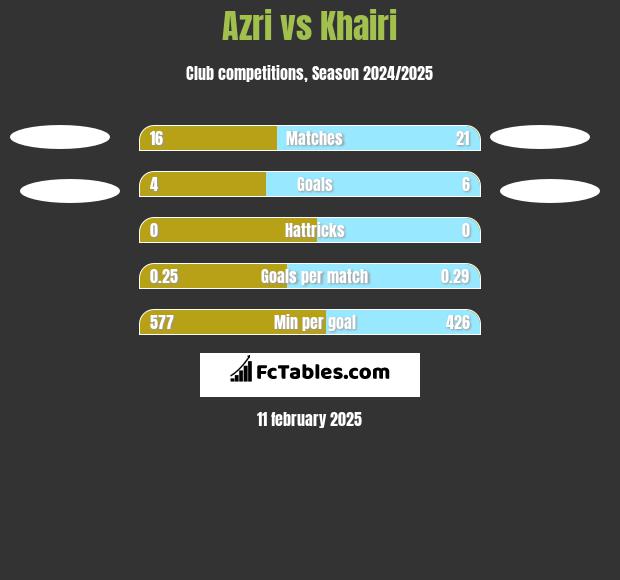 Azri vs Khairi h2h player stats