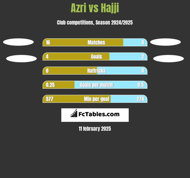 Azri vs Hajji h2h player stats