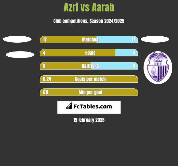 Azri vs Aarab h2h player stats