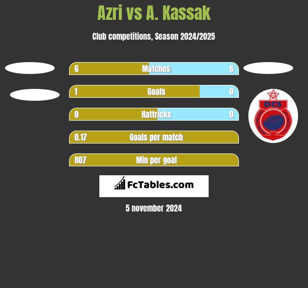 Azri vs A. Kassak h2h player stats