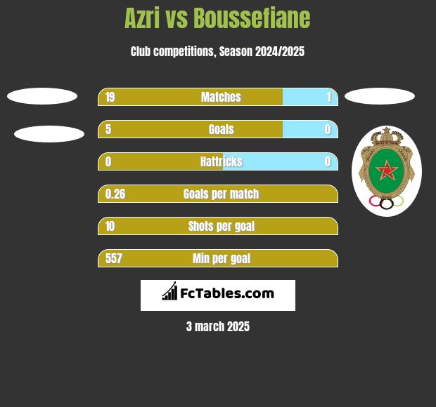 Azri vs Boussefiane h2h player stats