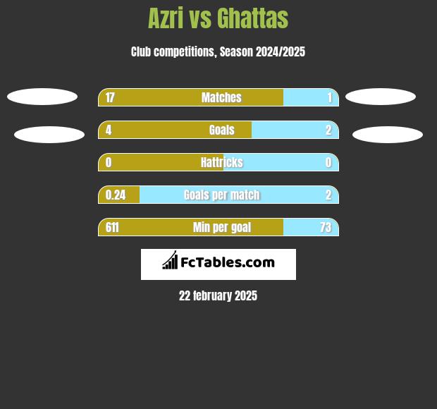 Azri vs Ghattas h2h player stats