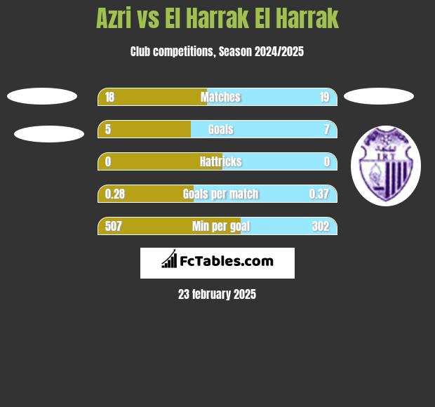 Azri vs El Harrak El Harrak h2h player stats