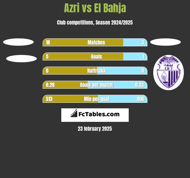 Azri vs El Bahja h2h player stats