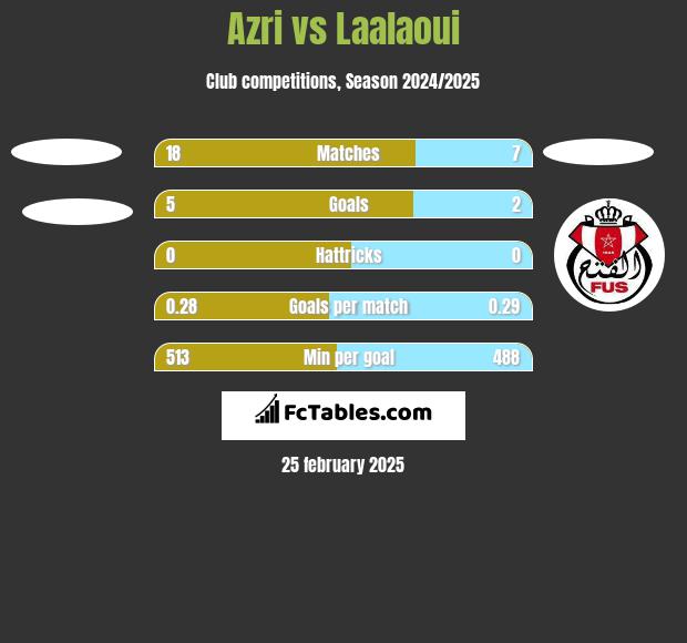 Azri vs Laalaoui h2h player stats