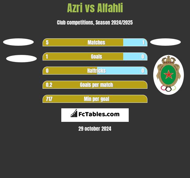 Azri vs Alfahli h2h player stats