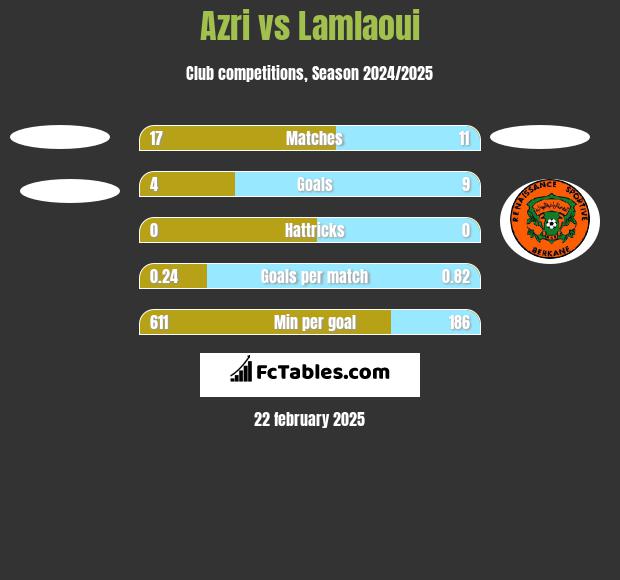 Azri vs Lamlaoui h2h player stats