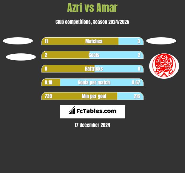 Azri vs Amar h2h player stats