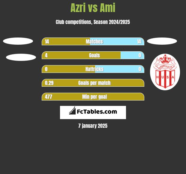 Azri vs Ami h2h player stats