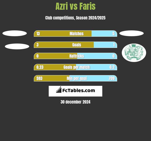 Azri vs Faris h2h player stats