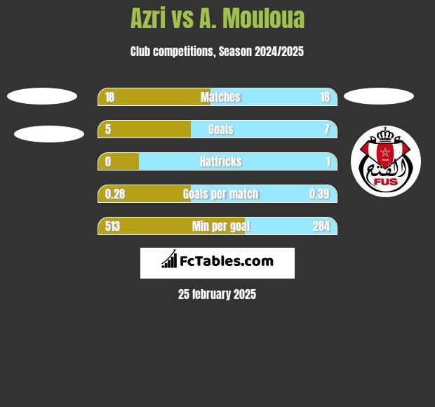 Azri vs A. Mouloua h2h player stats