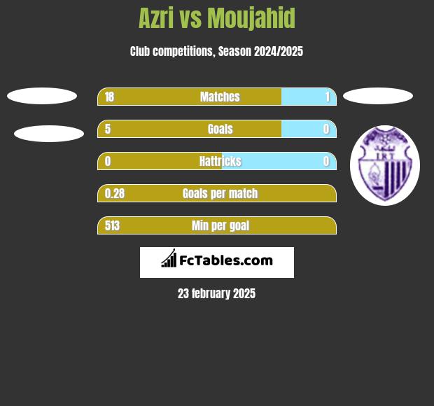 Azri vs Moujahid h2h player stats